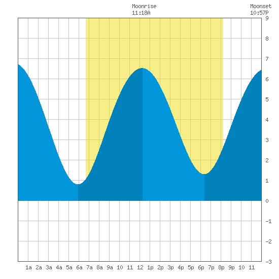 Fort Pulaski tide chart for Friday, August 9, 2024