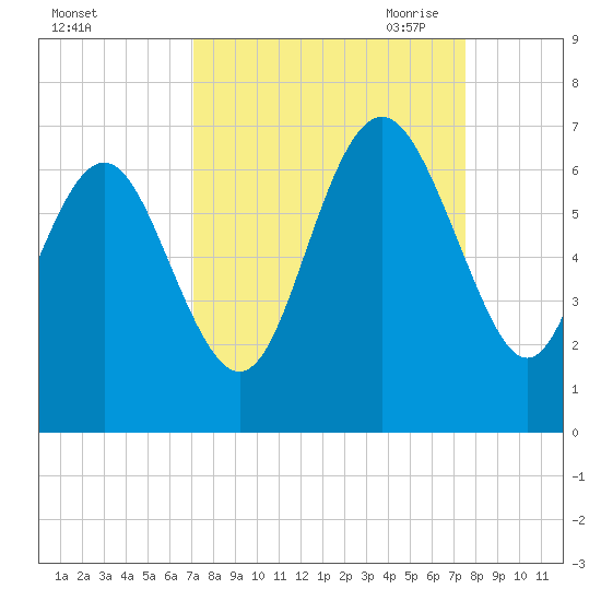 Fort Pulaski tide chart for Thursday, September 12, 2024