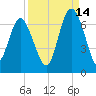 Fort Pulaski tide chart for Saturday, September 14, 2024
