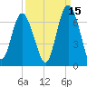 Fort Pulaski tide chart for Sunday, September 15, 2024