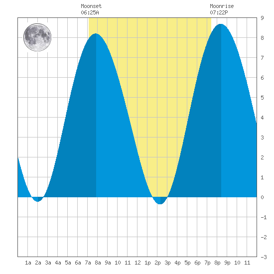 Fort Pulaski tide chart for Tuesday, September 17, 2024