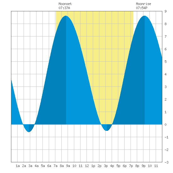 Fort Pulaski tide chart for Wednesday, September 18, 2024