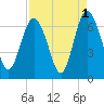 Fort Pulaski tide chart for Sunday, September 1, 2024