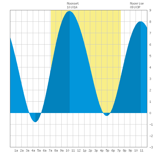 Fort Pulaski tide chart for Friday, September 20, 2024