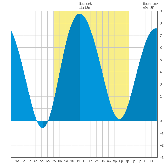 Fort Pulaski tide chart for Saturday, September 21, 2024