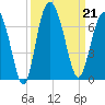 Fort Pulaski tide chart for Saturday, September 21, 2024