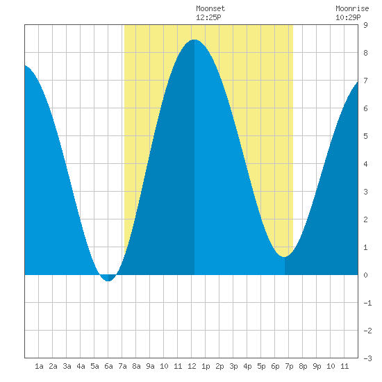 Fort Pulaski tide chart for Sunday, September 22, 2024