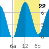 Fort Pulaski tide chart for Sunday, September 22, 2024