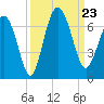 Fort Pulaski tide chart for Monday, September 23, 2024