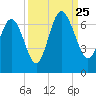 Fort Pulaski tide chart for Wednesday, September 25, 2024