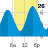 Fort Pulaski tide chart for Thursday, September 26, 2024