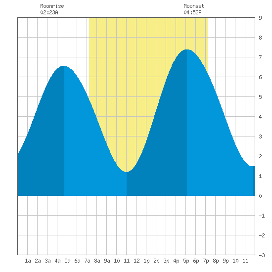 Fort Pulaski tide chart for Friday, September 27, 2024