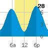 Fort Pulaski tide chart for Saturday, September 28, 2024