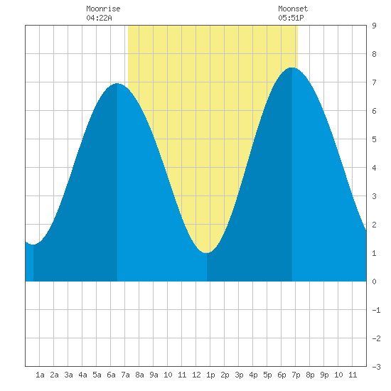 Fort Pulaski tide chart for Sunday, September 29, 2024