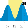 Fort Pulaski tide chart for Sunday, September 29, 2024