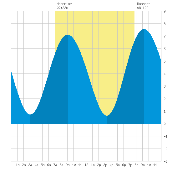 Fort Pulaski tide chart for Tuesday, September 3, 2024