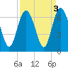 Fort Pulaski tide chart for Tuesday, September 3, 2024