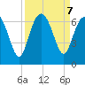 Fort Pulaski tide chart for Saturday, September 7, 2024