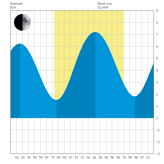 Fort Pulaski tide chart for Thursday, October 10, 2024