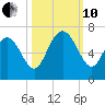 Fort Pulaski tide chart for Thursday, October 10, 2024