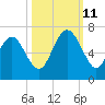 Fort Pulaski tide chart for Friday, October 11, 2024