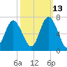 Fort Pulaski tide chart for Sunday, October 13, 2024
