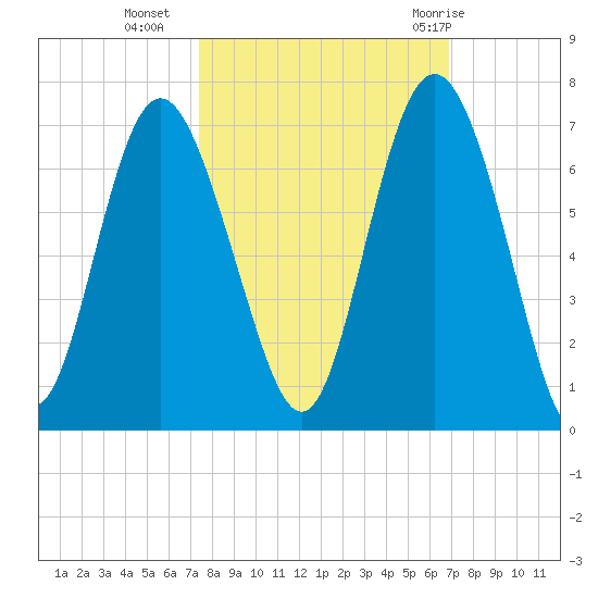 Fort Pulaski tide chart for Monday, October 14, 2024