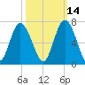 Fort Pulaski tide chart for Monday, October 14, 2024