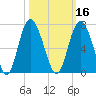 Fort Pulaski tide chart for Wednesday, October 16, 2024