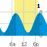 Fort Pulaski tide chart for Tuesday, October 1, 2024