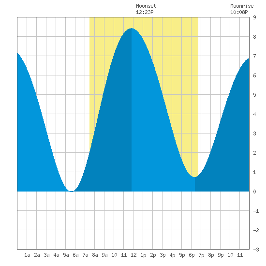 Fort Pulaski tide chart for Monday, October 21, 2024