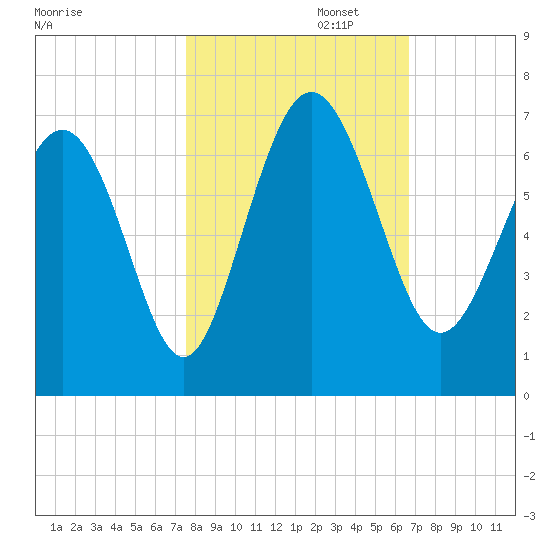 Fort Pulaski tide chart for Wednesday, October 23, 2024