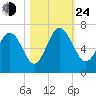 Fort Pulaski tide chart for Thursday, October 24, 2024