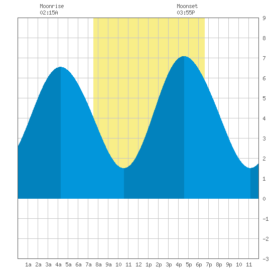 Fort Pulaski tide chart for Saturday, October 26, 2024