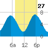 Fort Pulaski tide chart for Sunday, October 27, 2024