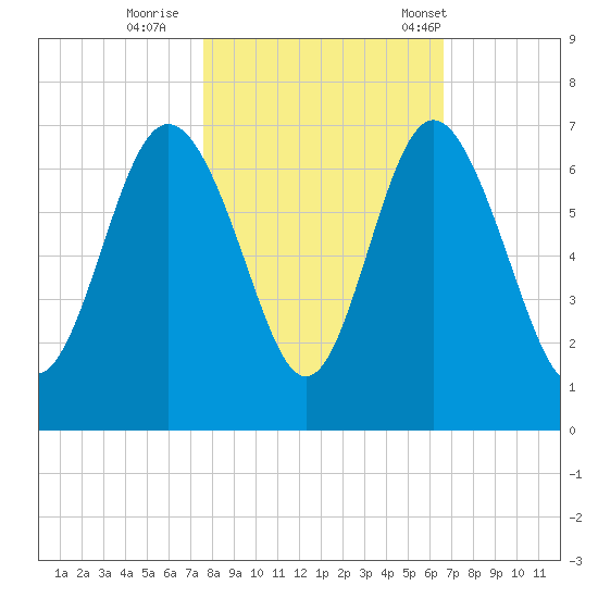 Fort Pulaski tide chart for Monday, October 28, 2024