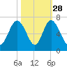 Fort Pulaski tide chart for Monday, October 28, 2024