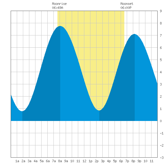Fort Pulaski tide chart for Thursday, October 31, 2024