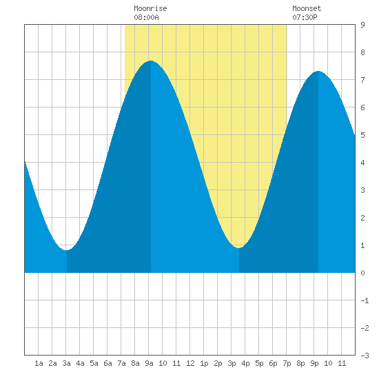 Fort Pulaski tide chart for Thursday, October 3, 2024