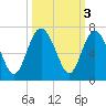 Fort Pulaski tide chart for Thursday, October 3, 2024