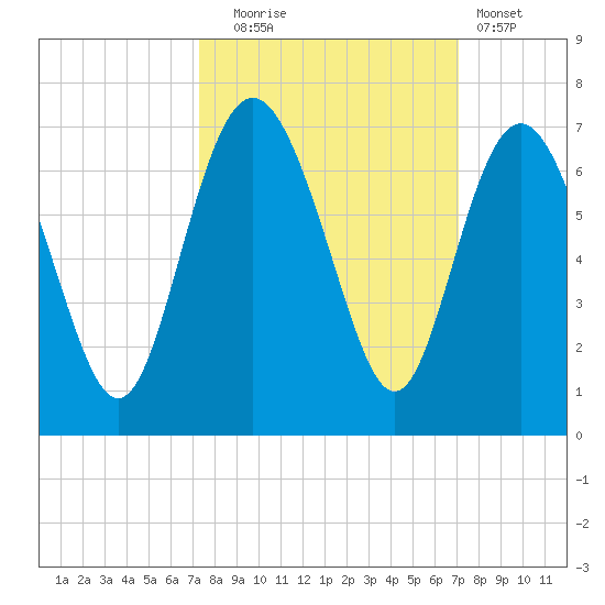 Fort Pulaski tide chart for Friday, October 4, 2024