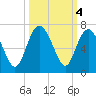 Fort Pulaski tide chart for Friday, October 4, 2024