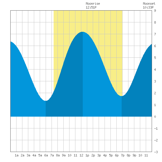 Fort Pulaski tide chart for Tuesday, October 8, 2024