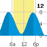 Fort Pulaski tide chart for Tuesday, November 12, 2024
