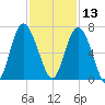 Fort Pulaski tide chart for Wednesday, November 13, 2024