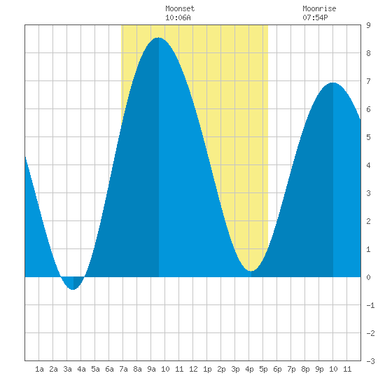 Fort Pulaski tide chart for Monday, November 18, 2024
