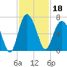 Fort Pulaski tide chart for Monday, November 18, 2024