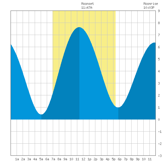 Fort Pulaski tide chart for Wednesday, November 20, 2024