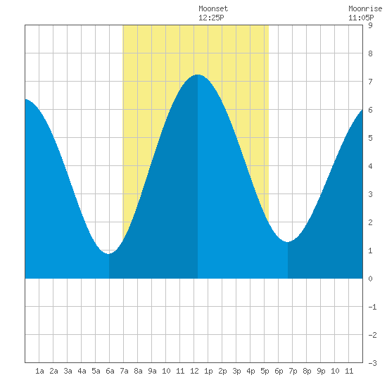 Fort Pulaski tide chart for Thursday, November 21, 2024