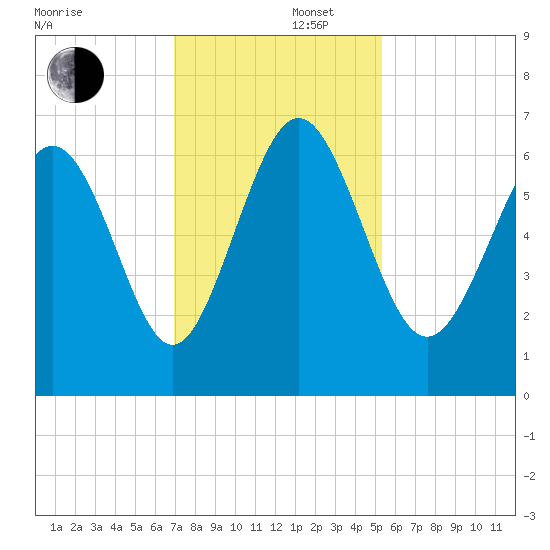 Fort Pulaski tide chart for Friday, November 22, 2024